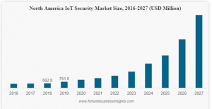 Internet of Things Security Market 2020 to 2026