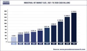 https://iot-analytics.com/iot-market-size/