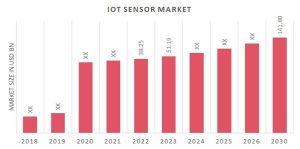 Global Industrial IoT Sensors Market Report