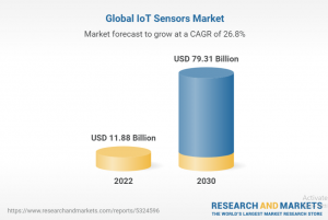 Global Industrial IoT Sensors Market Report