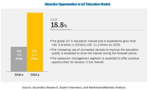 IoT Education Market Size 2023