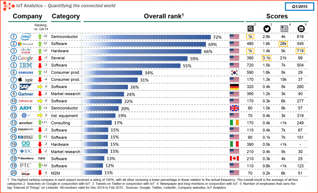 global industrial internet of things top manufacturers