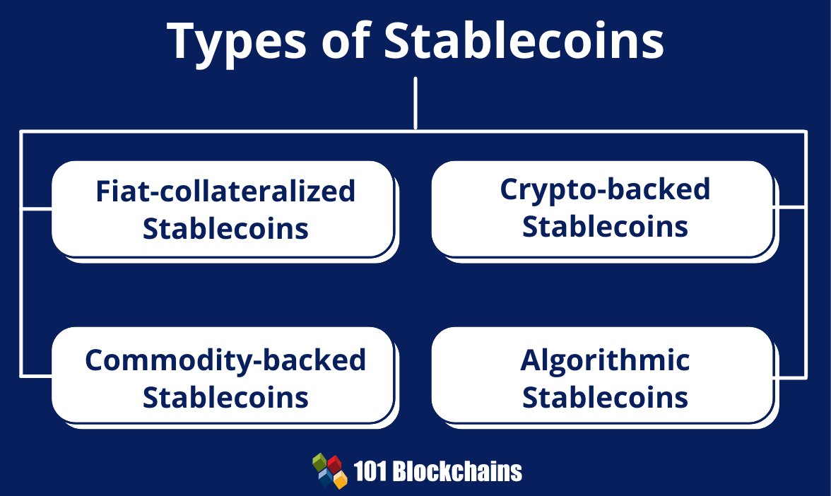 several types of stablecoin