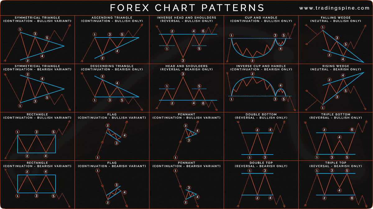 top 5 trading chart patterns