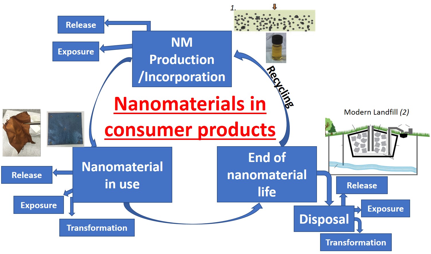 consumer products & nanotechnology
